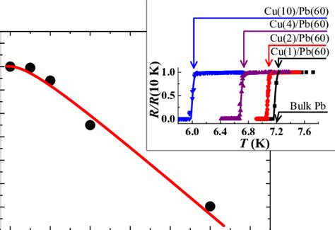 Color Online The Tc Dependence On The Cu Layer Thickness For The