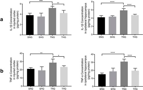 Elisa Of Il And Tnf From The Injured Cortex And Ipsilateral