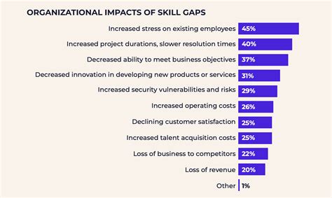 What Is A Skills Gap Skillsoft