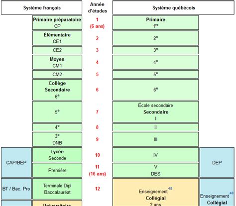 Equivalence Comparaison Scolarité France Québec Canada GrandNicolas 2