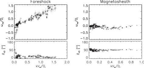 Observationally Determined Dispersion Relation Diagrams In The Plasma Download Scientific