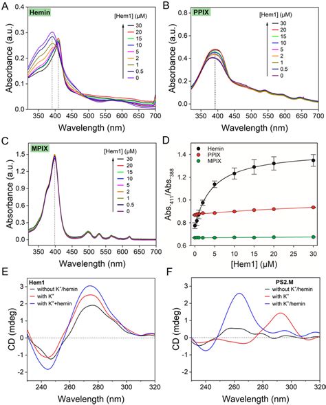 Uv Vis Spectra Of The Hem Aptamer Mixed With A Hemin B Ppix And