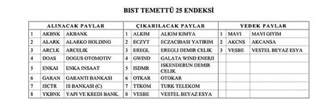 BIST Temettü Endeksine 31 Şirket Dahil Olurken 10 Şirket Endeksten