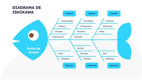 Diagrama De Ishikawa O Que é Pra Que Serve E Como Fazer