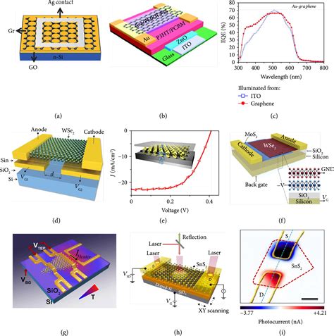 Emerging Devices Based On Two Dimensional Monolayer Materials For