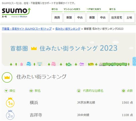 「横浜」が首都圏「住みたい街ランキング」で6年連続no1を達成 「suumo住みたい街ランキング2023 首都圏版」調べ