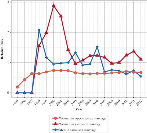 Relative Risks Of Divorce In Sweden By Calendar Year And Type Of