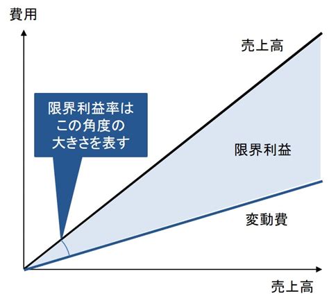 【図解】限界利益とは？計算式・意味合い・目安・推定方法など解説｜ビジネスノート