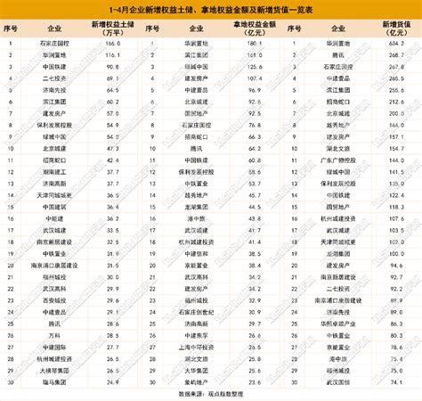 土地供应回落与城更追逐 2024年1 5月房地产企业新增土地储备报告平方米新浪财经新浪网