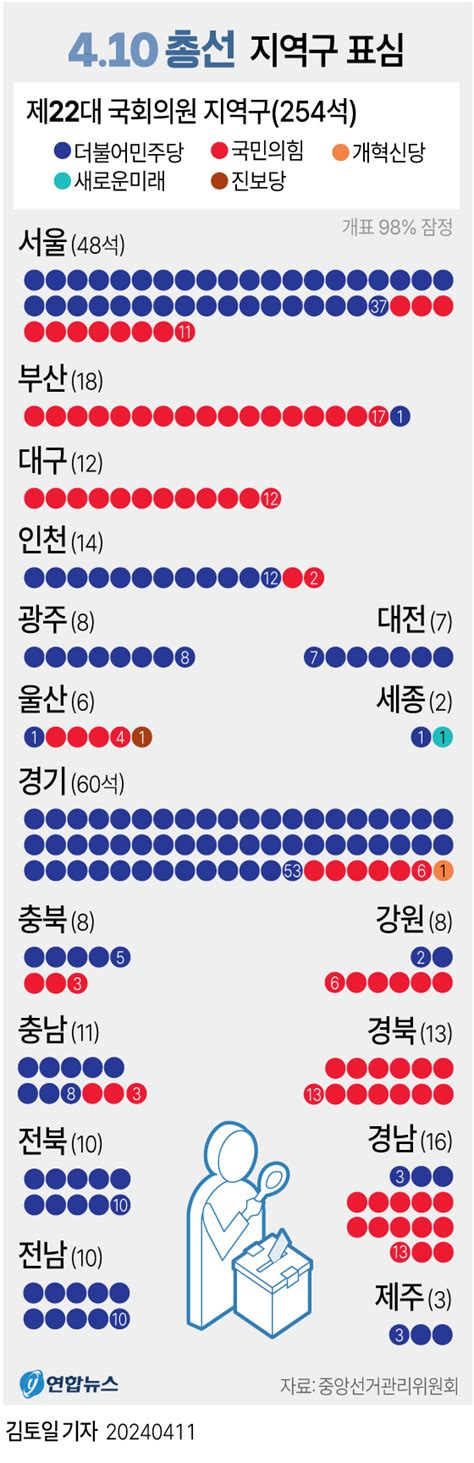 그래픽 4·10 총선 지역별 지역구 표심 연합뉴스