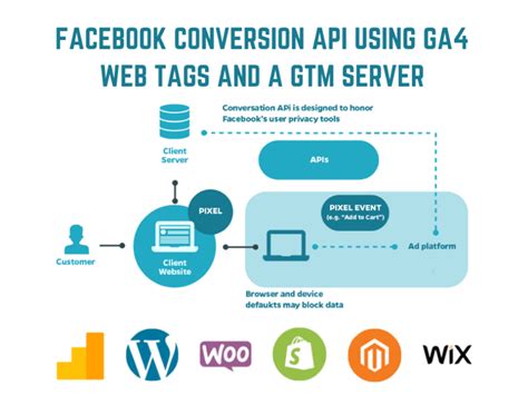 Facebook Conversion API And Server Side Tracking Upwork