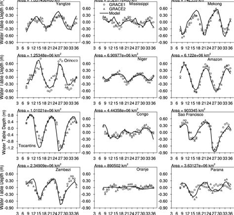 Same as Figure 4, but for the water table depth. | Download Scientific Diagram