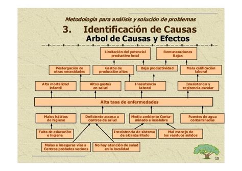 Identificación Del Problema Y Alternativas De Solución