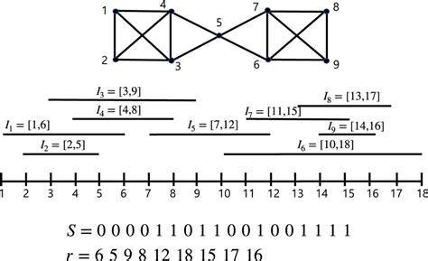 Example of the interval graph and its representation | Download ...