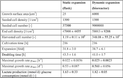 Table 1 From Large Scale Expansion Of Human Umbilical Cord Cells In A