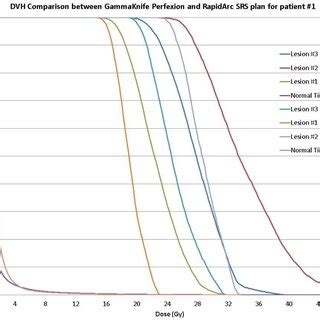 Dosevolume Histogram DVH Comparison Of A Single Isocenter VMAT