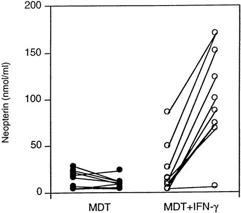 Serum Neopterin Levels Serum Levels Of Neopterin Were Determined By