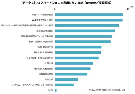 【画像】2024年度のaiスマホ出荷台数は1149万台に、mm総研の調査 33 ライブドアニュース