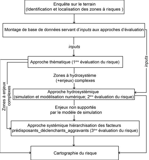 Approche Mod Le Pour Une Prise En Charge Globale Des Risques