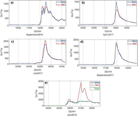 Comparison Between Observed Discharge Red And Predicted Blue