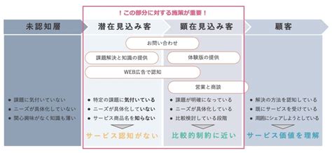 見込み客を増やし顧客にする効果的な戦略と手法とは Fortuna Magazine