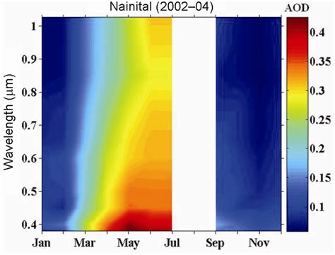 Monthly Variation Of Spectral Aerosol Optical Depth Aod At Aries