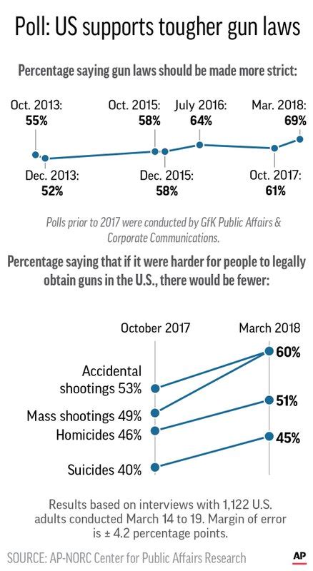 Poll Says Support For Stricter Gun Control Laws Has Risen Bcnn1 Wp