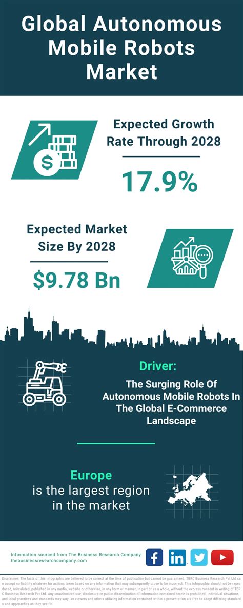 Autonomous Mobile Robots Market Growth And Future Infographic