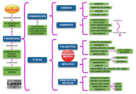 Me Gustan Las Sociales Prehistoria Recursos