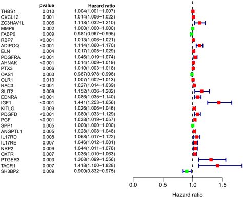 Development Of A Prognostic Index And Screening Of Prognosis Related