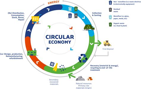 How Waste To Energy Contributes To The Circular Economy Eswet