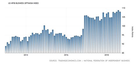 Small Biz Optimism Hovers Near All Time High Esa