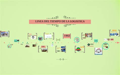 Historia De La Logistica Linea Del Tiempo 10 Ejemplos De Lineas Del Images