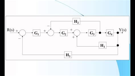 Example Block Diagram Simplification Method Youtube