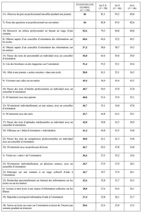 Pdf Conseiller Ou Conseill Re D Orientation Professionnelle Pdf