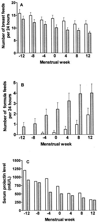 Lactational Amenorrheaanovulation And Some Of Their Determinants A