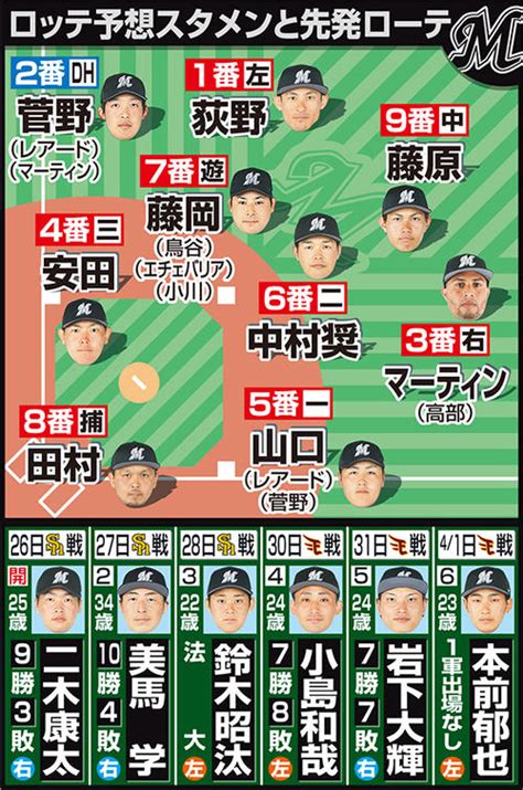 一挙掲載！開幕カード6試合スタメン・ローテ予想 プロ野球ライブ速報まとめ 日刊スポーツ