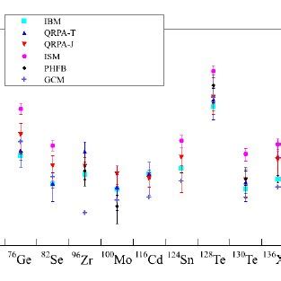 Neutrinoless double beta decay half lives calculated for m ββ 50