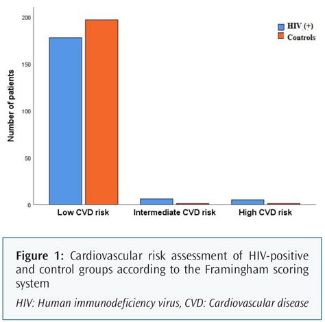 Evaluation Of Cardiovascular Risks And Dyslipidemia In Hiv Positive