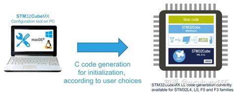 【stm32cube 01】初识 Stm32cube 生态系统 知乎