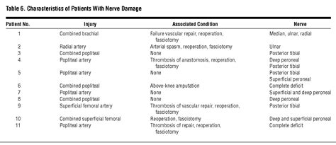 A Critical Reappraisal of Indications for Fasciotomy After Extremity ...