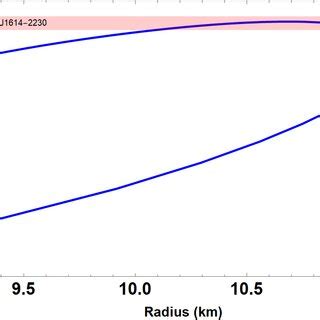 The Mass Radius Relation For Anisotropic Quark Stars The Horizontal