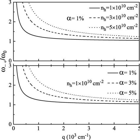 Dispersion Relations Of The Plasmon Frequencies ω− Induced By The