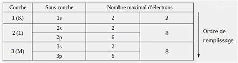 Cours Chimie Seconde