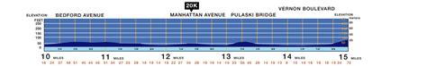 Como Analisar A Altimetria Maratona De Nova York Kamel Turismo