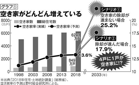 【空き家のルール改正】自宅の処分を先送りにすると大変なことに！“特定空き家”に指定されると固定資産税が6倍になるケースも マネーポストweb Part 2