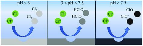 Effect of pH value on chloride ion oxidation process. Ref. [38 ...