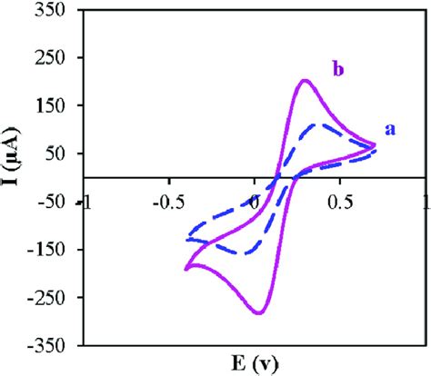 Cv Curves Of 50 Mm Fe Cn 6 3−4− In 01 M Kcl At A Cpe And B Fe Download Scientific