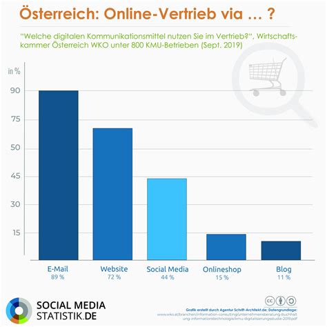 Social Media Für österreichische Kmu Darauf Muss Geachtet Werden