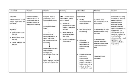 Nursing Care Plan For Insomnia Assessment Diagnosis Inference Planning Interventions Rationale